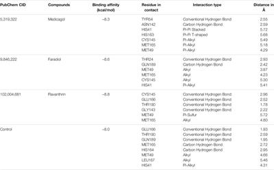 Screening of Potent Phytochemical Inhibitors Against SARS-CoV-2 Main Protease: An Integrative Computational Approach